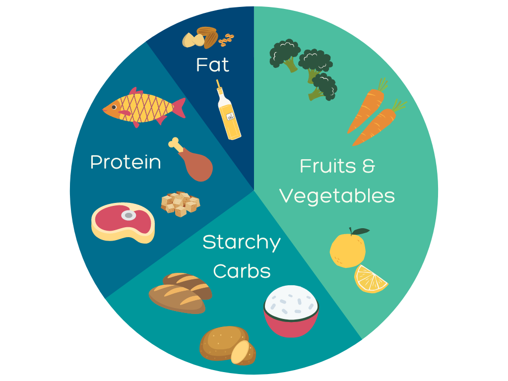 What Should My Plate Look Like